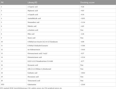 Antioxidant, Anti-Alzheimer’s, anticancer, and cytotoxic properties of peanut oil: in vitro, in silico, and GC-MS analysis